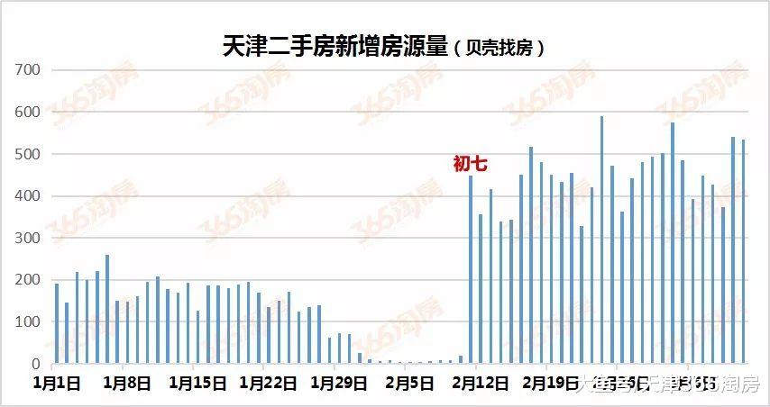 太邪乎！93个板块全部上涨，天津二手房价格“逆天”！
