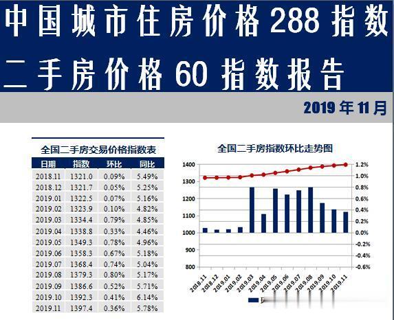 楼市调查：时隔54个月 一手房价格指数终于跌了