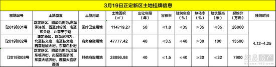 正定新区3宗共287亩土地挂牌，4月25日出让