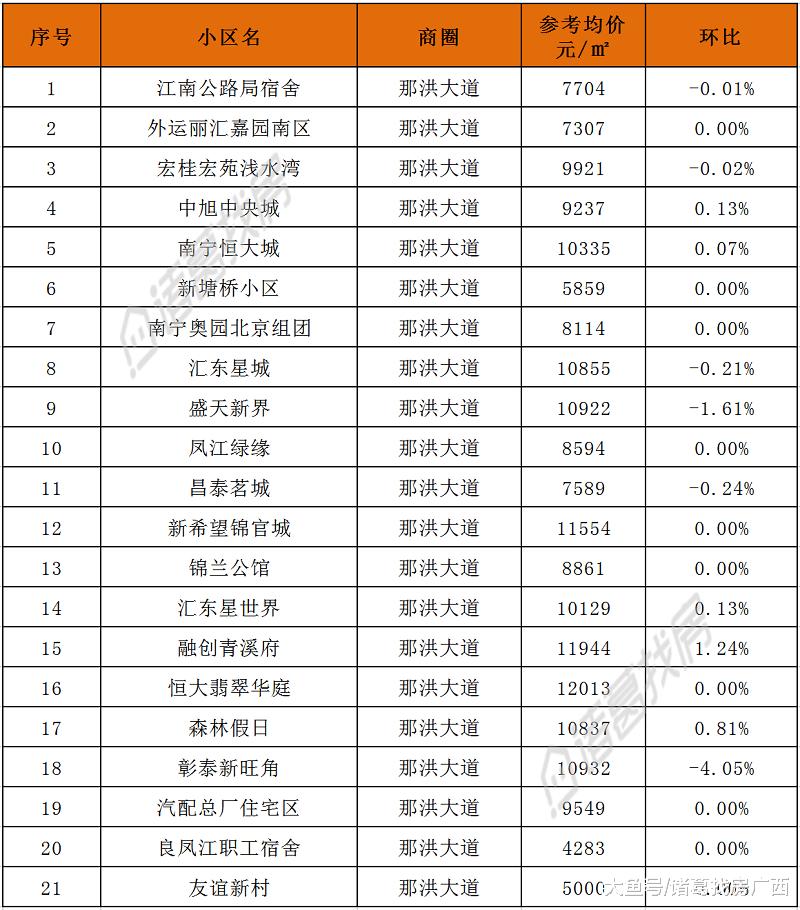 南宁｜6月二手房2781个小区参考均价整理