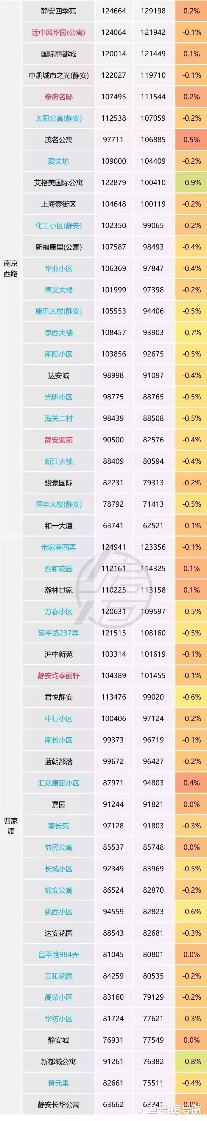 上海房價漲跌實情1：黃浦、靜安、徐匯、長寧主要掛牌小區