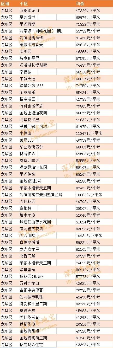 深圳十区10月最新房价汇总表出炉！均价54372 元/m2