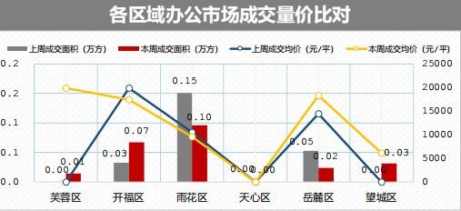 岳麓区成购房者首选之地？上周长沙新房成交1917套