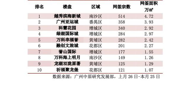 7292宗！广州新房供应放缓 买卖方进入观望期