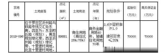 鲁南花卉市场地块正式拍卖，7亿元起拍