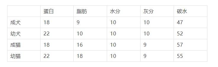 乐施昆虫粮卖蛋白18%的猫粮，以及他12个关于低蛋白猫狗粮的谎言
