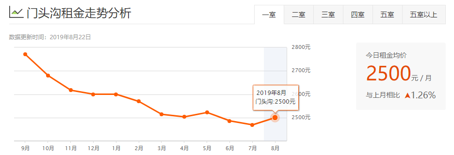 北京8月16区租房均价盘点！你租的房子多少钱一个月？