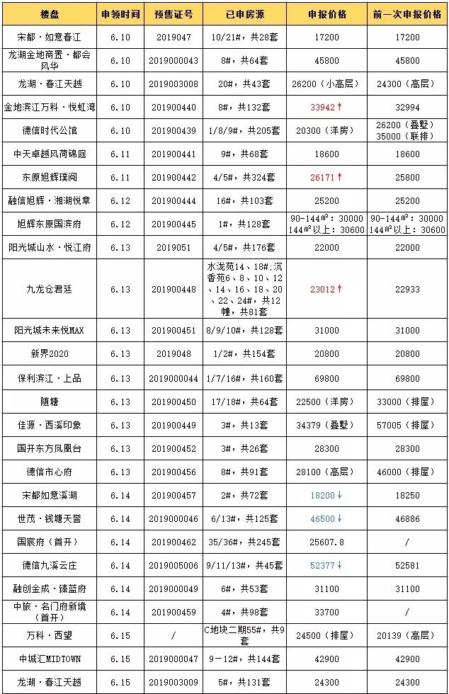 新房井喷！上周杭州近3238套摇号房源入市，最低均价11800元/㎡