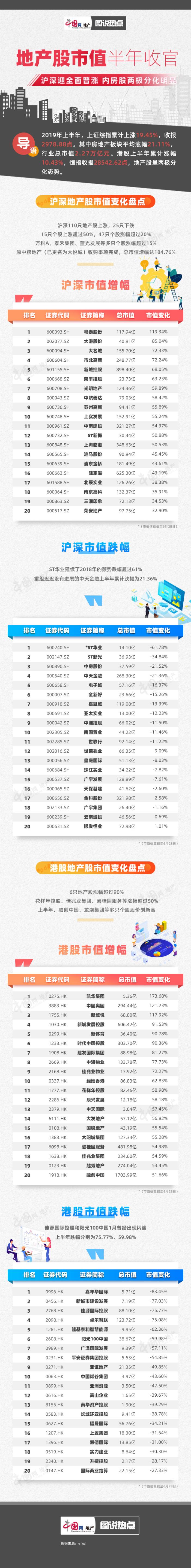 地产股市值半年收官： 沪深迎全面普涨 内房股两极分化明显