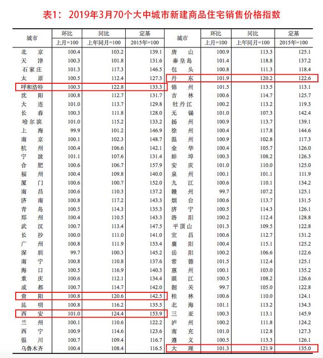房价又涨了？对刚需来说，这可能是上半年最好的消息！