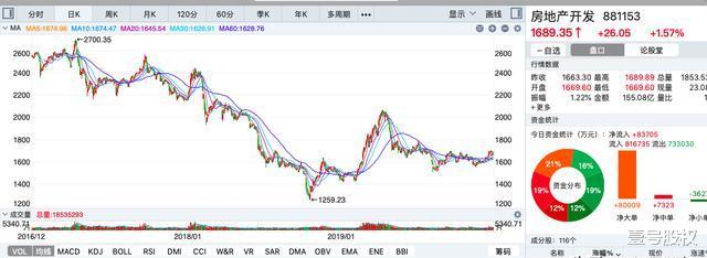 今日建筑板块领涨大盘，发生了什么？
