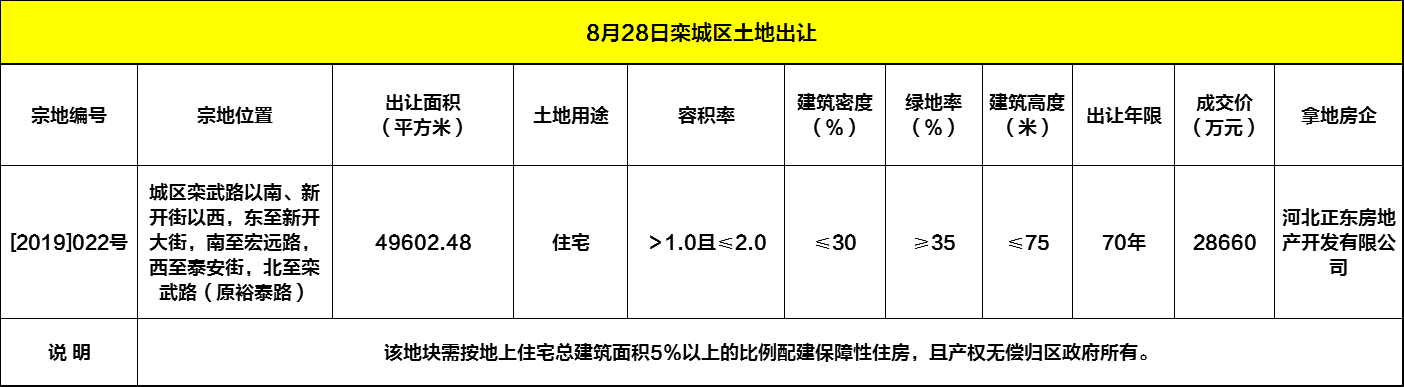 成交价2.866亿元！栾城区1宗74亩住宅用地成功出让