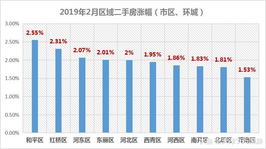 太邪乎！93个板块全部上涨，天津二手房价格“逆天”！