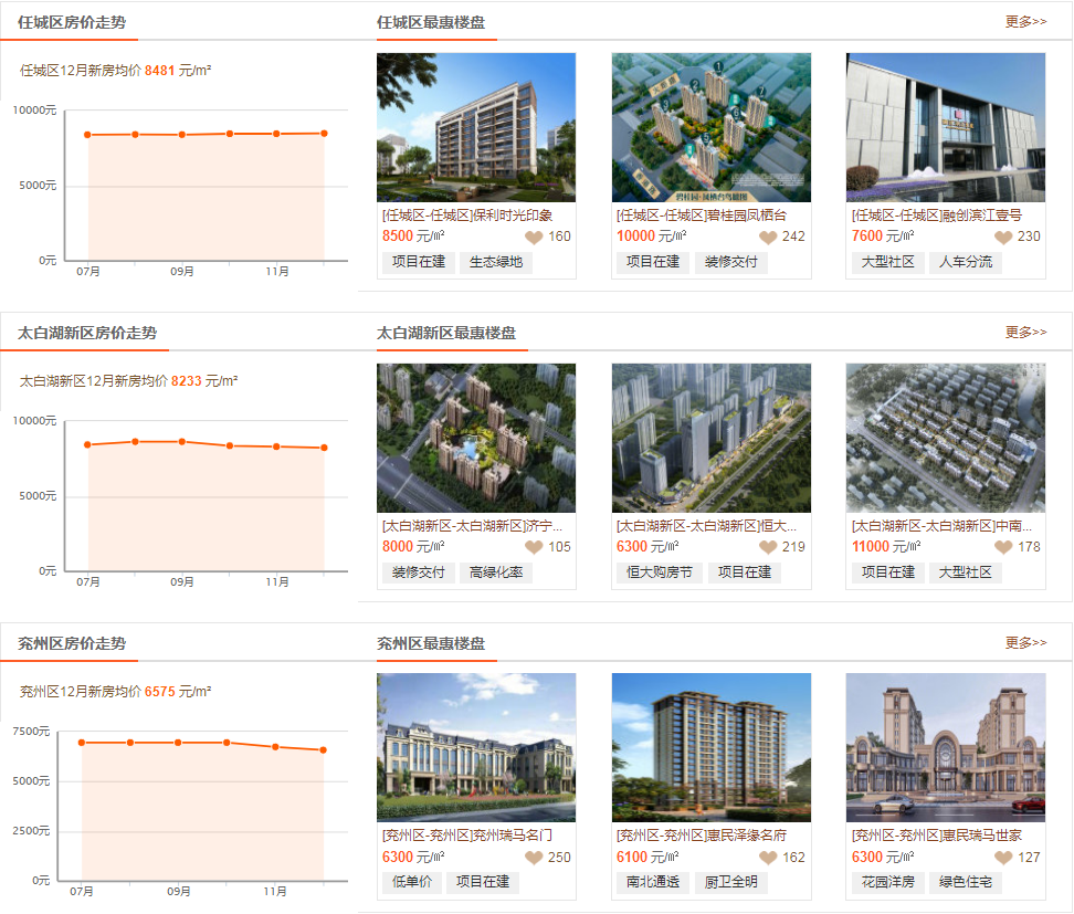 济宁新房环比上月下降 ↓ 1.19%，各县市区最新均价