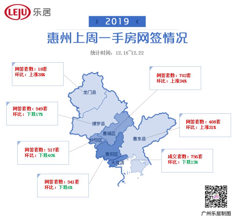 破1.4万套！环比涨8%！上周大湾区新房网签榜单出炉