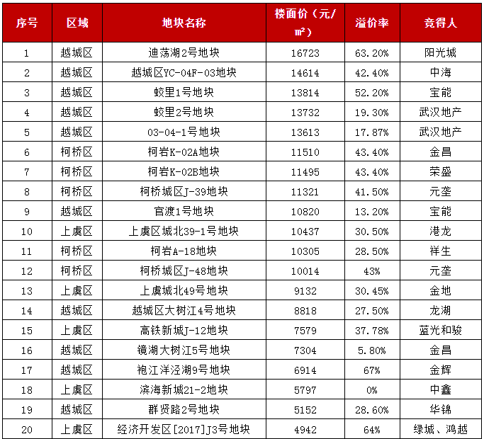 吐血整理！绍兴楼市年中报告来了！