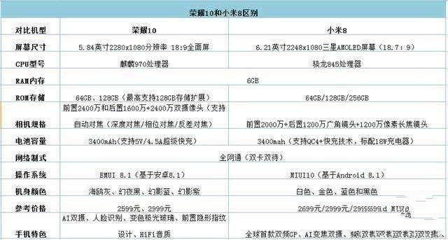 1999元的小米8: 荣耀10, 正式再见