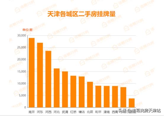 周报丨天津总体平稳，红桥和平河东武清上涨，河西梅江降幅第一