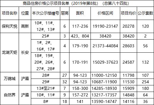 西安市物价局公示4楼盘951套房源备案价 最低10687元/㎡