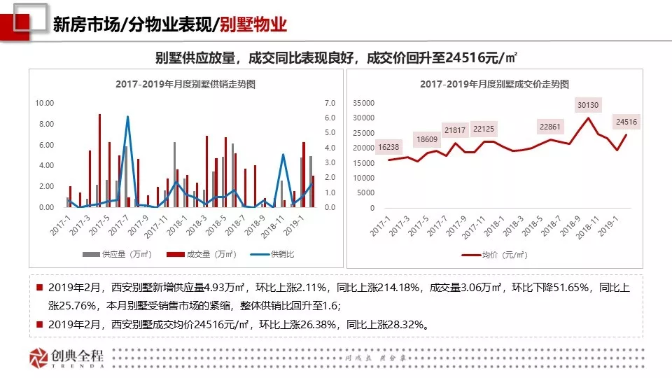 2019年2月西安房地产市场报告-创典
