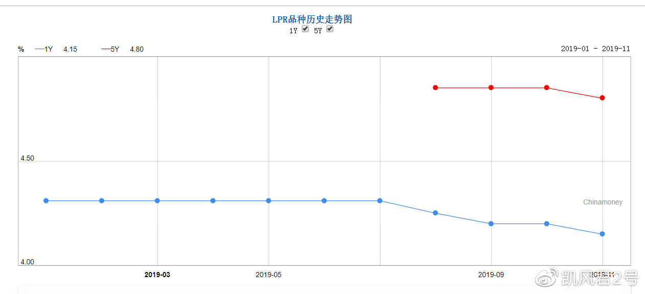 悬念揭晓！楼市利率首度下降，释放了什么信号？