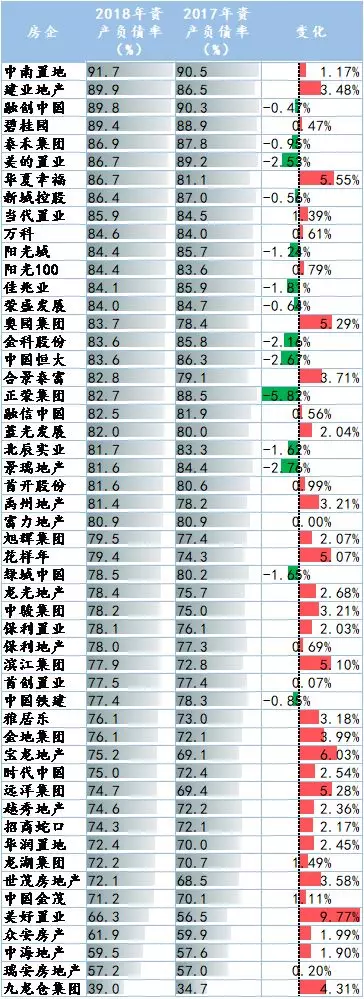 52家房企有息负债合计超5万亿，39家负债率超75%，融资收紧下，这些高负债房企将承压……