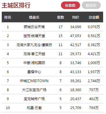 日报 ▏杭州商品房成交量连续上涨，余杭单日成交125套