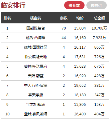 日报 ▏4月21日杭州全市商品房共成交312套，主城区成交第一