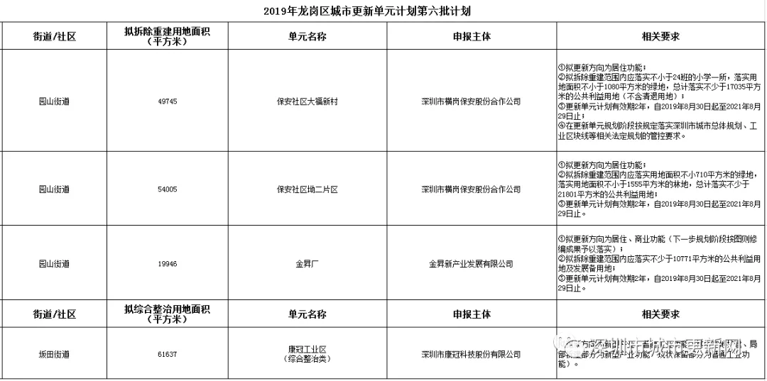 拆18.5万㎡! 龙岗最新旧改计划公布，有3个住宅项目!