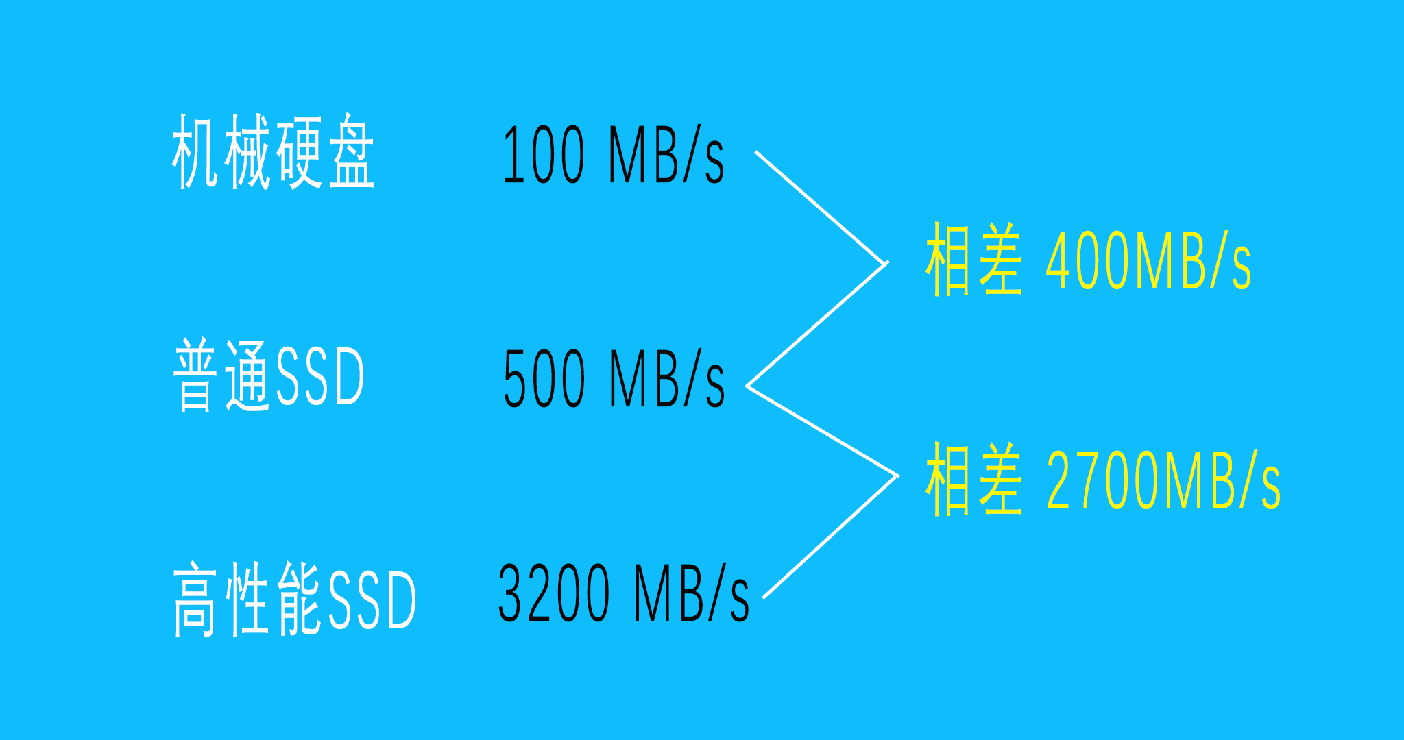 『ssd』年轻人，你对SSD真的一无所知啊