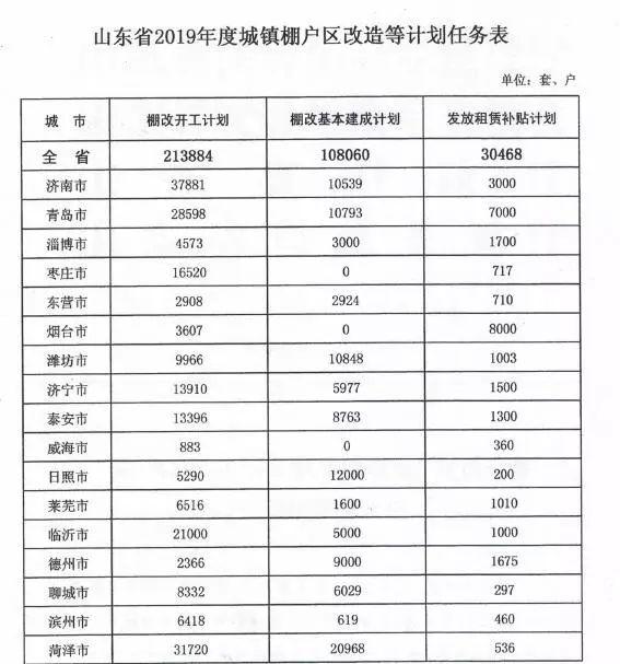 济南将棚改44000余套！棚户区认定实施新标准！这8类项目禁列棚改范围！