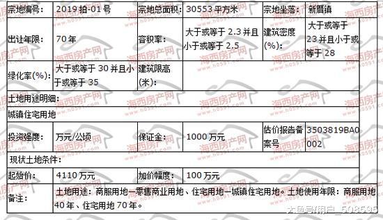 土地市場戰火延燒|經過3小時鏖戰，福清五幅地拍出28.671億！