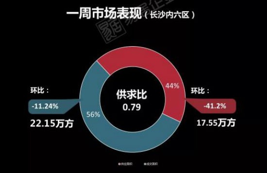 上周长沙楼市供求双降 土拍市场热度持续