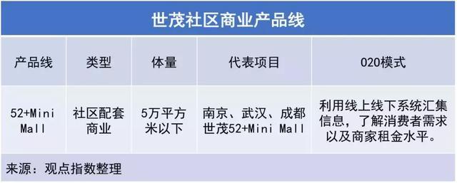 萬科、保利、龍湖、綠地等25家房企社區商業產品線解讀