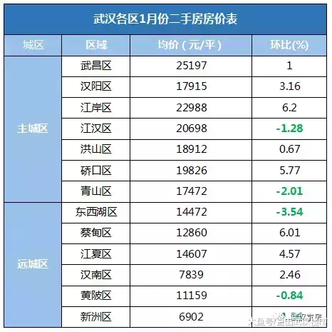 國家統計局：武漢1月新房價格環比上漲 漲勢持續9個月