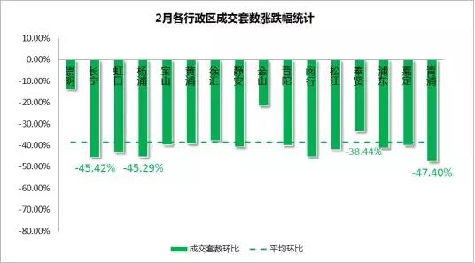 上海房价微幅回升，成交量下挫四成！“金三”旺季楼市能否回暖？