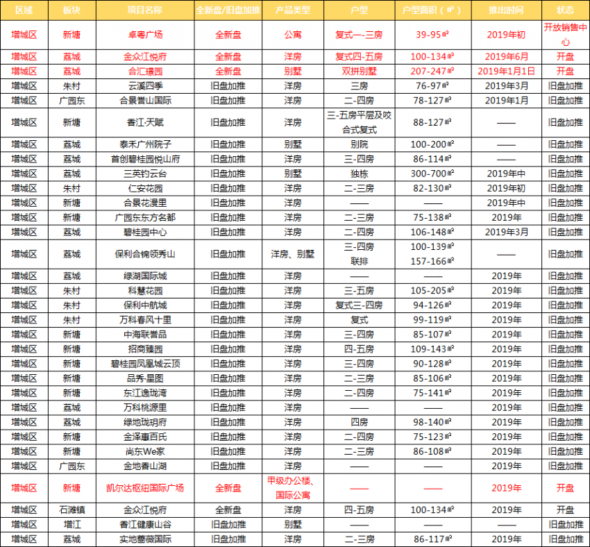 爆發！2019年廣州170盤入市！35全新盤曝光！
