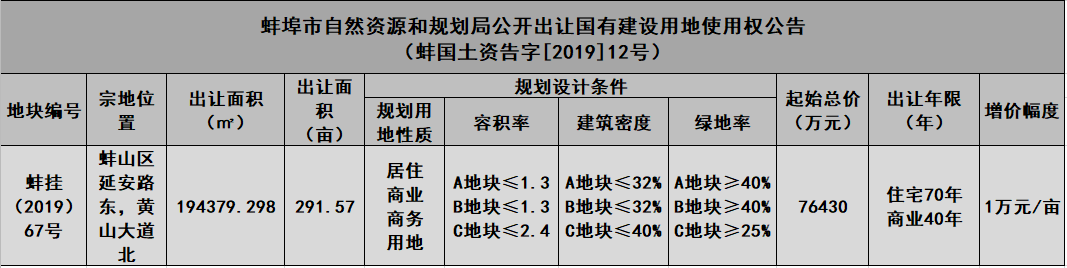 蚌埠城南一实小旁184亩宅地转挂牌！月底还有一宗地拟出让