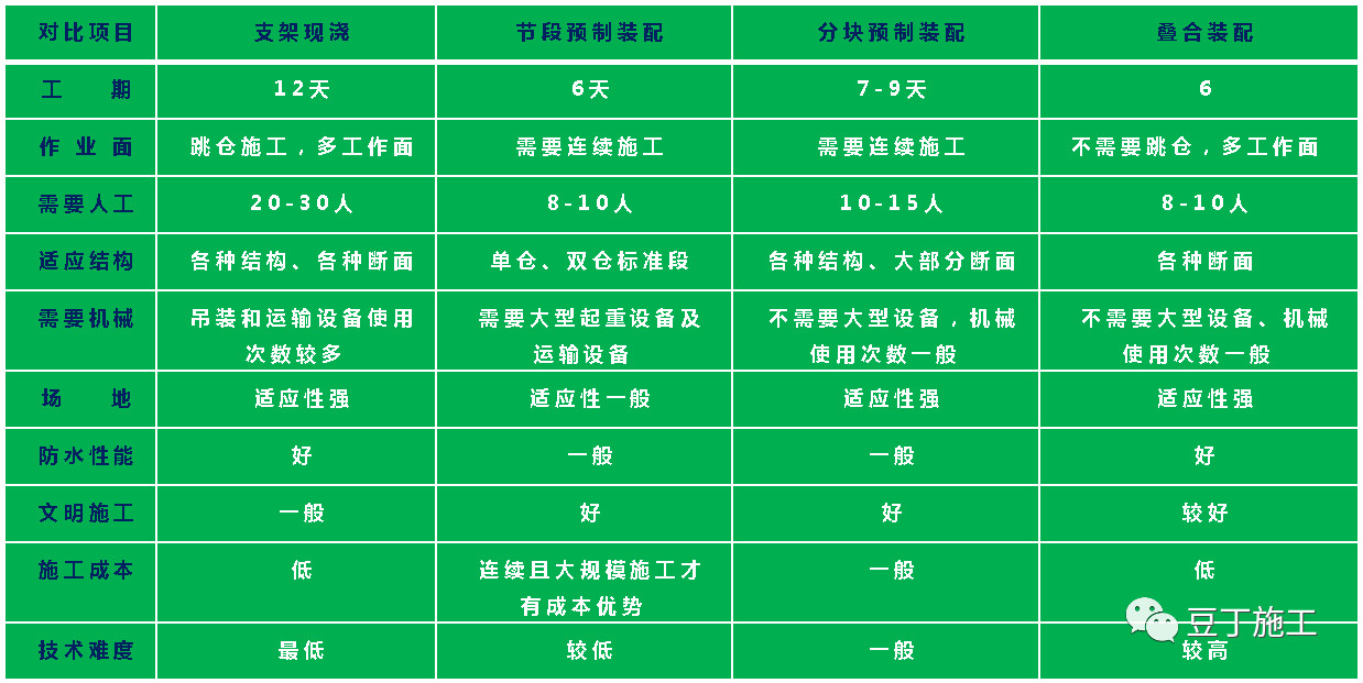 城市综合管廊4大前沿技术丨全套预制装配施工技术详解和工艺对比