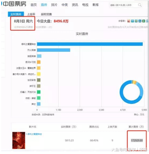 《哪吒》那么火，但是不建议各位家长带着孩子观看