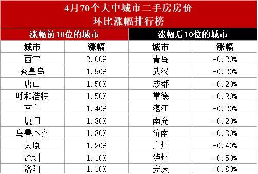 4月70城房价数据出炉，这个城市竟成为本月黑马，涨幅是丹东3倍！