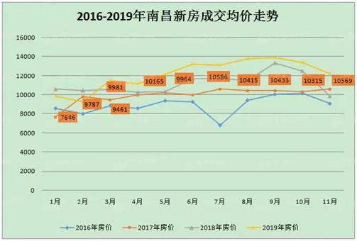 总成交557万方，同比上涨12.49%！2019楼市数据揭示市场走势