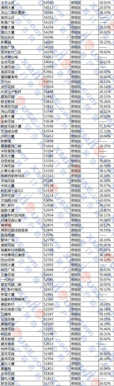 厦门656个降价小区名单曝光! 岛内最低仅2.4万一平！