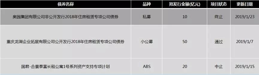 盤點 | 住房租賃債的信號燈