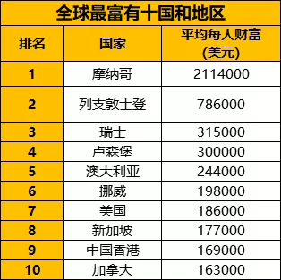 去年中国流失了最多富人，但这些国家才是真正的“巨坑”