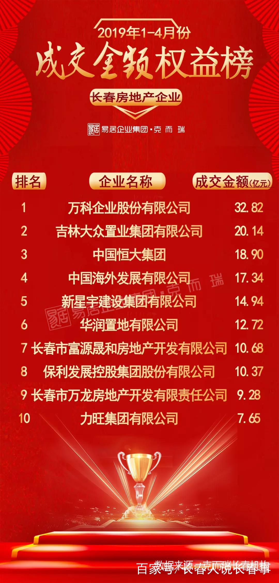 万科、大众、恒大蝉联4月长春企业销售金额三甲