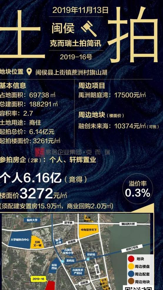 闽侯楼面价创近三年新低，纯住宅用地仅1527元/㎡