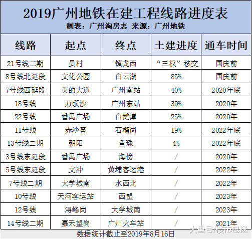 曝！21号线正式加入广州地铁路网图，13条地铁通车时间曝光