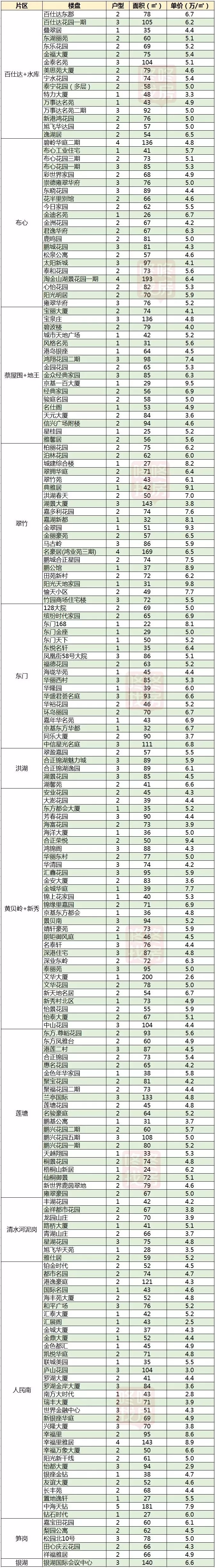 二手“笋盘”在哪里？3月深圳各区二手房成交价格表曝光！