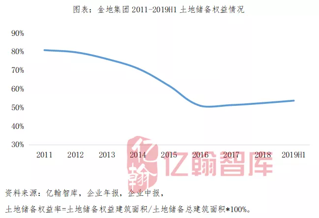 金地商置：金地集团下的一盘大棋